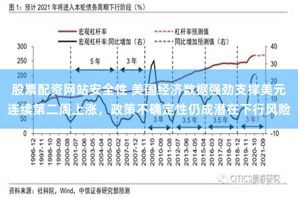 股票配资网站安全性 美国经济数据强劲支撑美元连续第二周上涨，政策不确定性仍成潜在下行风险